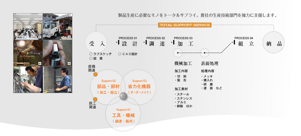 事業領域とフロー